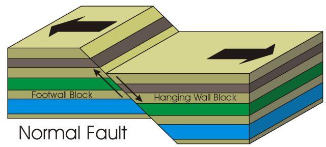 NORMAL FAULTS Normal faults occur as a result of tension 2 pieces of crust are pulled apart Las