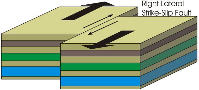 STRIKE SLIP FAULTS Strike slip faults occur as a result of shear stress 2 pieces of lithosphere are pulled passed each other (Ex.