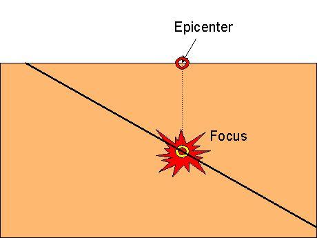 EARTHQUAKES The Focus is the point where an earthquake originates The epicenter is the point on Earth s surface directly above the focus El foco