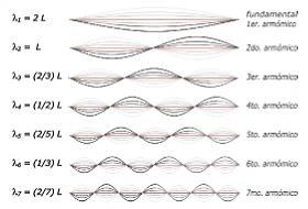 Cuerda fija por sus dos extremos En el primer caso, se observa que sólo se obtienen ondas estacionarias para determinadas frecuencias de vibración.
