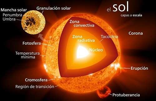 2. Estructura y composición del Sol Lo que podemos observar del sol desde la tierra es lo que podríamos llamar su cascarón exterior y se denomina Fotósfera.