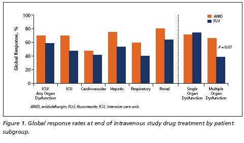 63 pacientes UCI de 245 (25,7%) Disfunción renal 52 (21,2%); Disfunción hepática (34,5%);