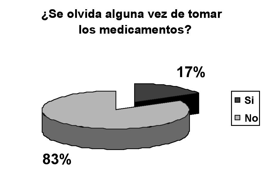estudiados El 52,27% de los pacientes en hemodiálisis no tenían adherencia con el tratamiento farmacológico mientras que el 47,73% si (figura 1).