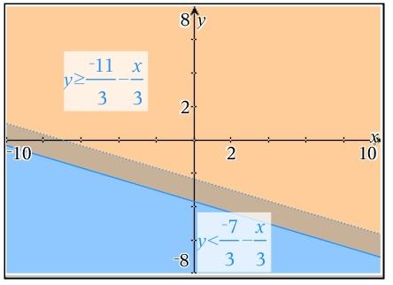 igualdad, lo que dará una recta en el plano. Esta recta divide al plano en dos partes.