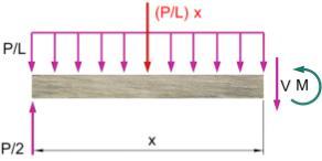 Figura 1-53 Tomando momentos con respecto al punto situado a la distancia x de A se determina que, y que para,. Para,, y que el valor máximo del momento es PL/8 en.