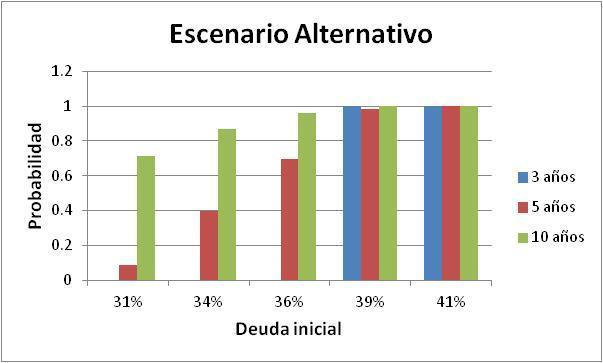 Gráfico 21 Nicaragua Probabilidad de alcanzar el LND El ajuste hacia arriba en el costo de la deuda aumentaría las probabilidades de alcanzar el LND en los plazos considerados en el escenario base,