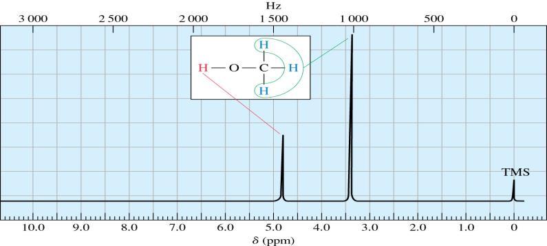 Pag:13 En un espectro RMN el campo magnético aumenta desde la izquierda hacia la derecha.