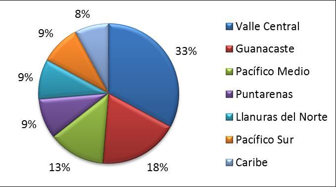 IV. Distribución de la Muestra Para Abril de 2017, la muestra de hoteles según la región geográfica se compuso por un 33% de empresas del Valle Central, un 18% de la provincia de Guanacaste, un 13%