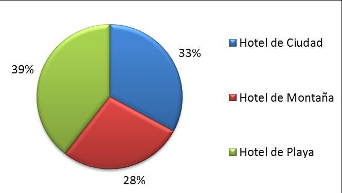 hospedaje localizadas en las playas del país. Distribución Porcentual de la Muestra según Tipo de Hotel. Abril 2017