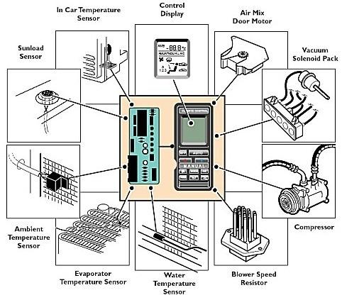 Sensores y controles Display de control Temperatura aire interior Motores mezcla Radiación solar Regulación ralentí Temperatura