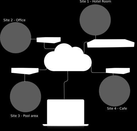 8 Guest Internet servicio de gestión del Cloud Supervise y administre varios sitios desde una sola