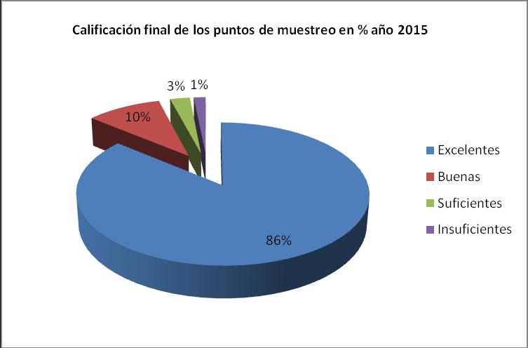 Gráfico 1. Gráfico de la calidad de las aguas de baño en la Islas Baleares (2015). Tabla 13. Resumen de la calidad de las aguas de baño en las Islas Baleares, por islas.