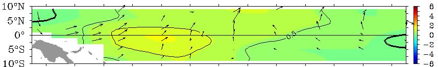 En el campo de los vientos, desde febrero 2015 los vientos muestran anomalías del Oeste, factor condicionante para la génesis de las ondas oceánicas kelvin, situación que viene siendo