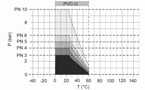 Válvula de mariposa K220 iagrama de presión y temperatura Curva de pérdida de presión (valores orientativos para H 2 O, 20 C) P = Presión de