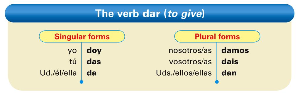 The irregular verb dar (to give), as well as decir, are often used with indirect