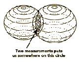 En otras palabras, estamos en algún lugar de la circunferencia que resulta de la intersección de las dos esferas.