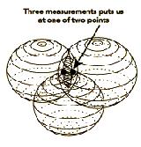 000 millas corta la circunferencia que resulta de la intersección de las dos primeras esferas.