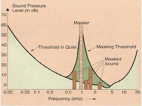 Psicoacústica 2: Enmascaramiento en frecuencia Se fija un tono enmascarador de cierta amplitud (ejemplo 1kHz 60 db).