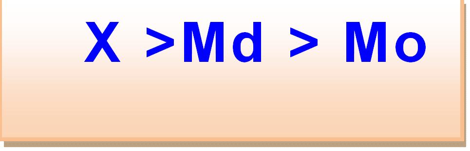 2.- Sesgo Positivo ó Sesgado a la Derecha X >Md > Mo + Mo Md X 3.