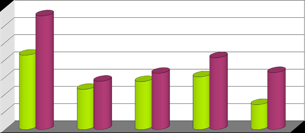 3.- Resultados (I). Producción En el Gráfico 1, se muestran los datos de rendimiento, los cuales son media de los años 2009-2014, de los cultivares ensayados.
