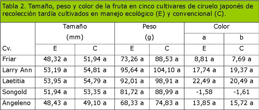 de calidad de la fruta de los cinco cultivares estudiados,