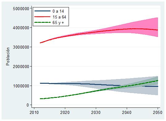 14 Si se analiza la proyección por grupos de edad (gráfica 7), se observa que la población de menores de 15 años decrecerá en los próximos 40 años, al pasar de 1 123 686 personas en el 2012 a 956 183