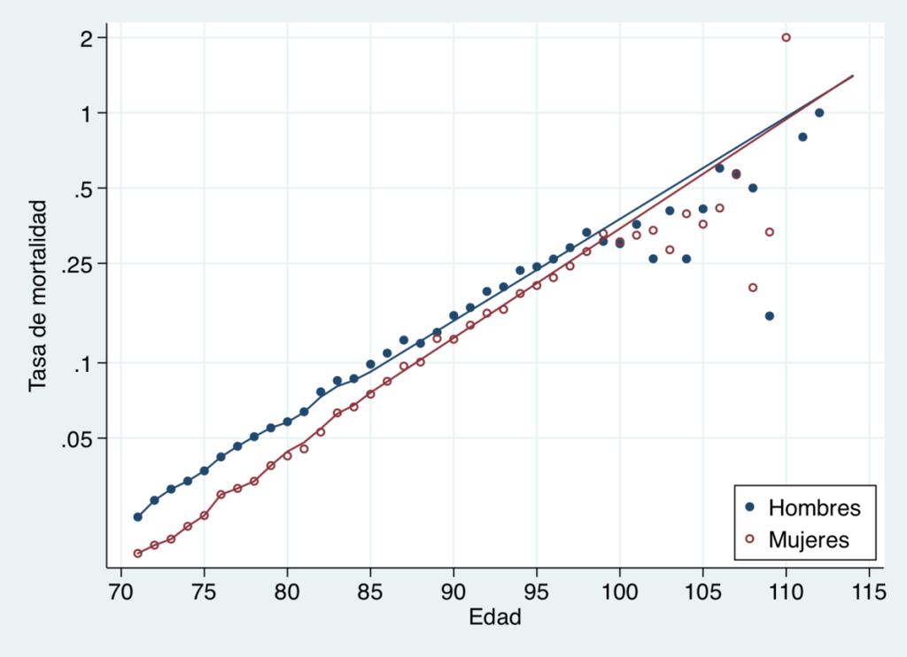 7 GRÁFICO 1 Costa Rica: ajuste con la función de Gompertz de las tasas de mortalidad a partir de los 85 años de edad 2005-2010 Fuente: CCP (2012a). Informe a la SUPEN.