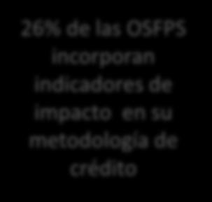 crédito 80% de las OSFPS no contratan