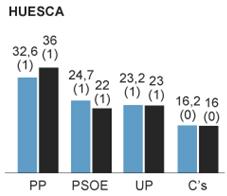 12 Andalucía Sigma2 D20 PP 2 21 PSOE 18 22 UP 1 10 C`s 7 8 61 61 Totales España Extranjero ZARAGOZA 7.06 712.88 21.15 % PP 22.80,22 121190,11 8079,1 PSOE 20 12.