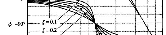 (D) Polos complejos: error en la frecuencia de corte depende de Ganancia: Aproximación por líneas: La frecuencia de corte es.