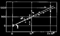 Para 1917 ya había acumulado mediciones para 15 galaxias y todas mostraban que se alejaban de nosotros.