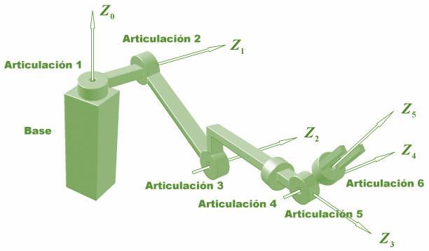 LA REPRESENTACION DENAVIT-HARTENBERG Se trata de un procedimiento sistemático para describir la estructura cinemática de una cadena articulada constituida por articulaciones con.