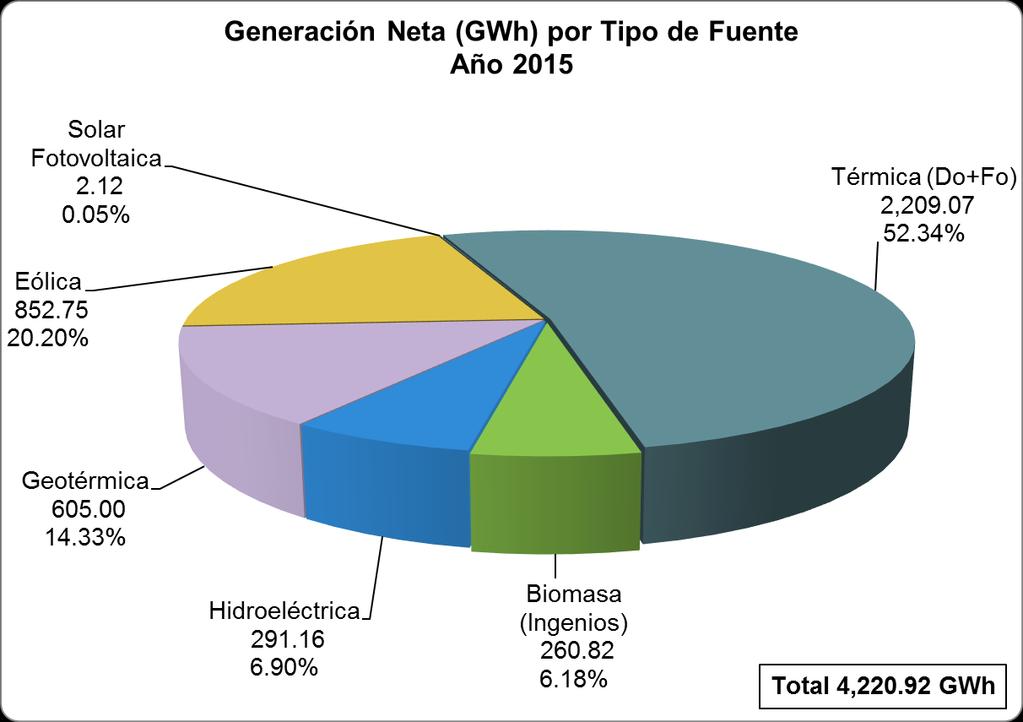 Por otro lado, también se redujo la generación de electricidad de los ingenios azucareros en 7.51%, especialmente el ingenio San Antonio (reducción de 11.