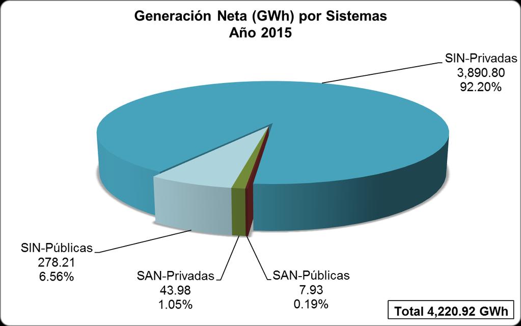Gráfico No.7 Fuente: Estadísticas Eléctricas INE. Elaboración propia. Entre los años 2014 y 2015, la generación neta de electricidad creció 169.39 GWh (4.18%). El SIN aumentó 168.39 GWh (4.21%), mientras que el SAN aumento 1.