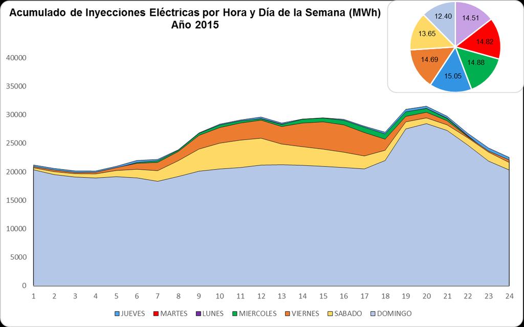 Gráfico No. 13 Fuente: Informes Oficiales. Balance Diario SIMEC - CNDC. Elaboración propia.