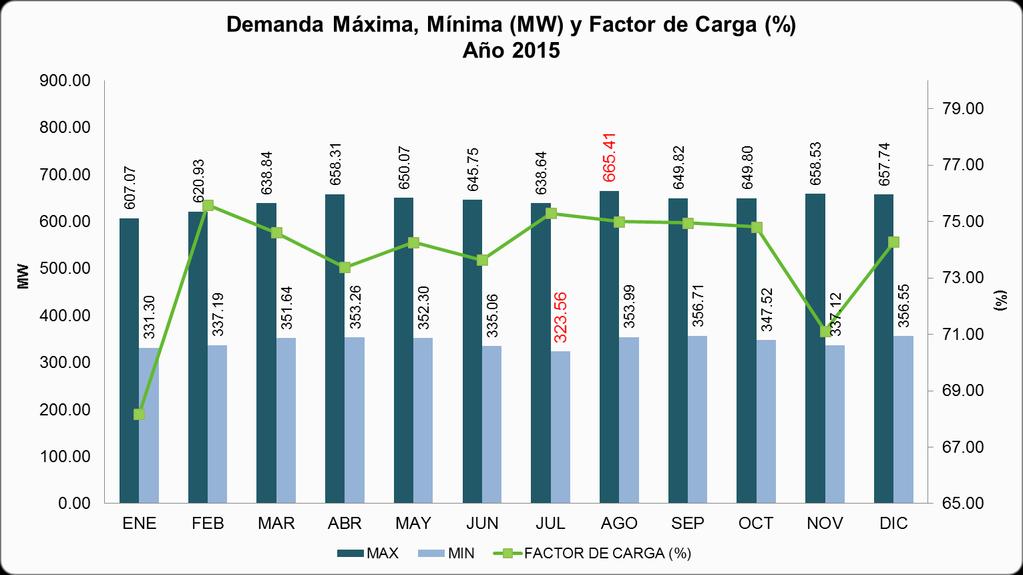 La demanda mínima en 2015, se situó en 323.56 MW el día 25 de julio a las 10:00 horas. El factor de carga promedio del año fue de 71.56%. La Tabla No.