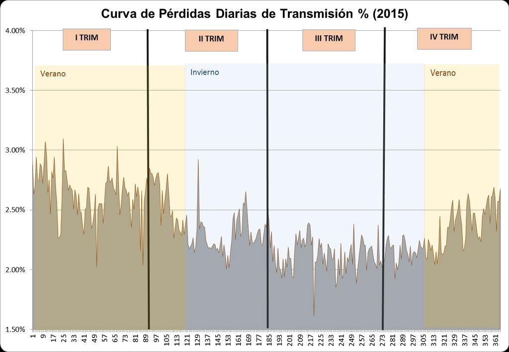 5.2 Pérdidas de Transmisión De acuerdo a las estadísticas del INE, se destaca que las pérdidas del sistema de transmisión en 2015, fueron 2.