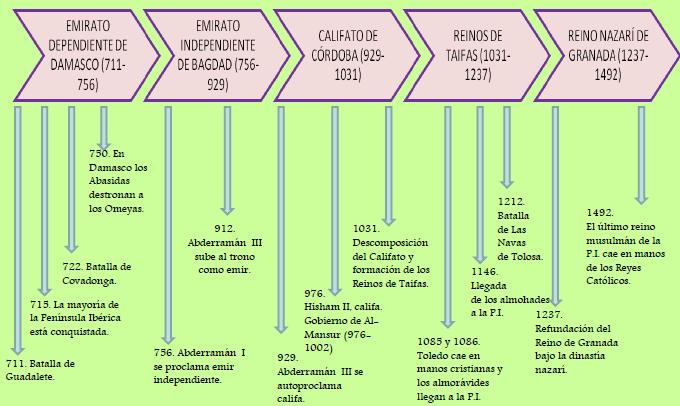 Conquista:Contexto expansión Islam. 711-714. Tariq con ejécito 12000 derrota rey Rodrigo B. Guadalete. Después Muza 12.