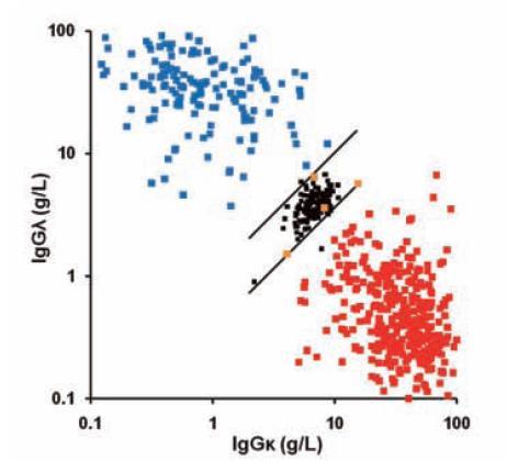 Hevylite en el diagnostico de las GM MM IgG MM IgA MM IgM Cuadrados sólidos coloridos indican muestras de MM (530) Cuadrados naranja indican 4 muestras con coeficiente HLC normal y