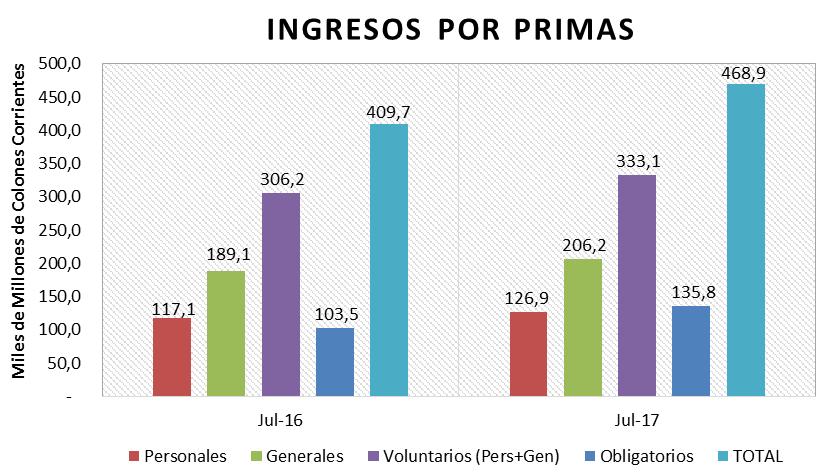 INGRESOS POR PRIMAS TOTALES Y POR CATEGORÍA En julio de 2017, los ingresos por primas de seguros crecieron en 59,2 mil millones (14,5%) respecto a igual mes de 2016, para cerrar en 469 mil millones.