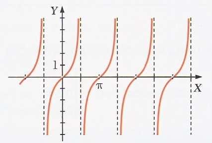 Funciones trigonométricas t: R R