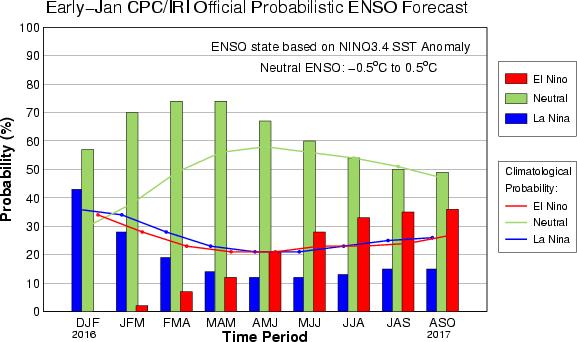 En el Pacifico ecuatorial central, la mayoría de los modelos globales inicializados los primeros días de febrero, continúan pronosticando condiciones