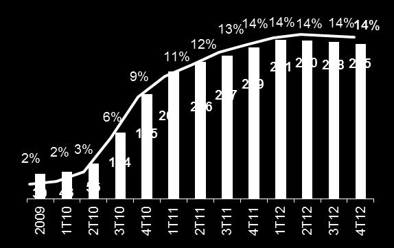 iplus: Abonados (en miles) y penetración Multi+: Abonados (en miles) y penetración La tasa de cancelaciones se situó en 15,4%, por encima del 14,7% de septiembre de 2012, y comparado con el 13,6% a