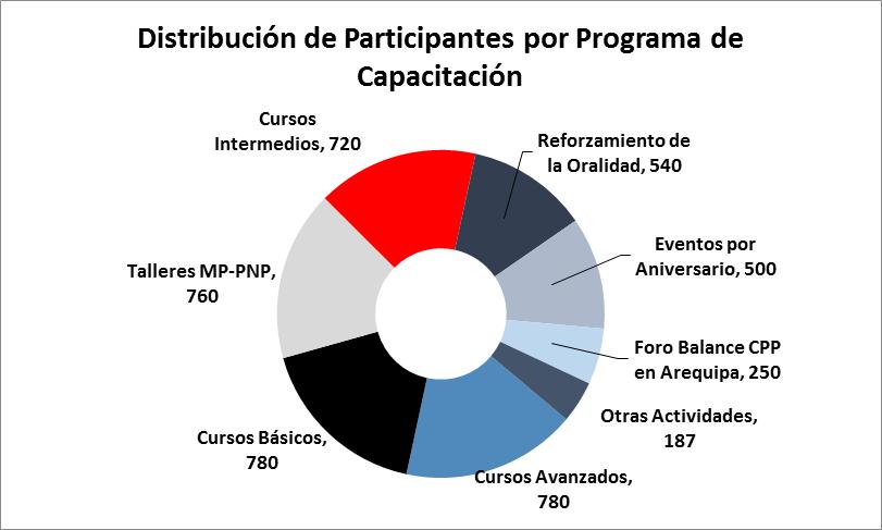 En cuanto a la realización de los Talleres de trabajo en conjunto entre el Ministerio Público y la Policía Nacional del Perú, se desarrolla la metodología del Manual para el desarrollo del Plan de
