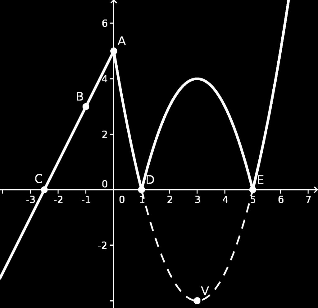 Resolución x + 5 si x < 0 1. f ( x) = x 6x + 5 si x 0 Es una gráfica en dos trozos. El primero, y = x + 5, es una semirrecta que sale del punto A=(0, 5) (sin llegarlo a tocar) y pasa por B=(-1,3).