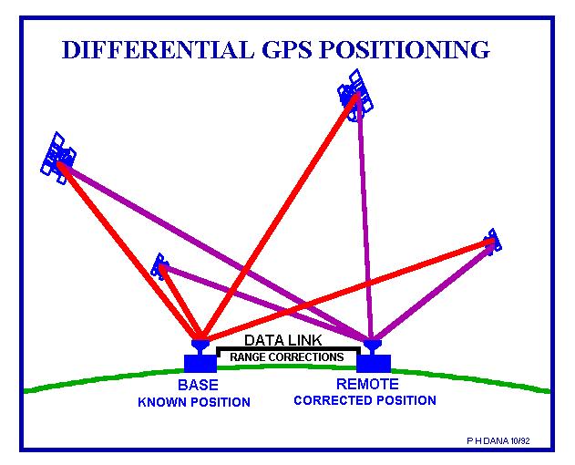 GPS Diferencial Método de remover errores que afectan las mediciones del GPS Un recividor de estación base se coloca en una localización donde las coordenadas son conocidas La señal tiempo en la
