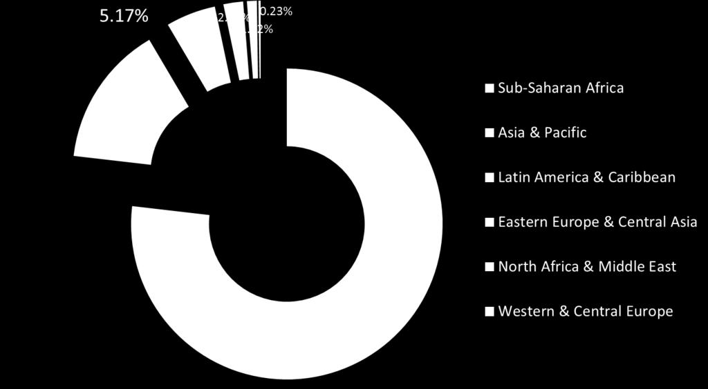 Asistencia internacional al VIH por región 2011 Estimated HIV international