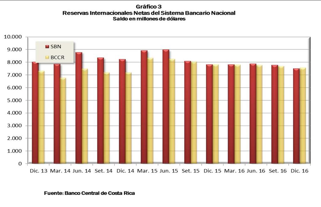 2.1 ACTIVOS DE RESERVA Y MERCADO CAMBIARIO. Las reservas internacionales netas del sistema bancario nacional al cierre del 2016 registraron un saldo de EUA$7.