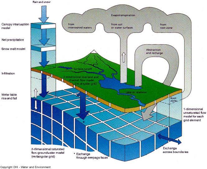5. Pronóstico (24-0 hrs) de condiciones hidrológicas * Modelos hidrológicos son capaces de pronosticar flujo superficial y subterráneo en escalas de