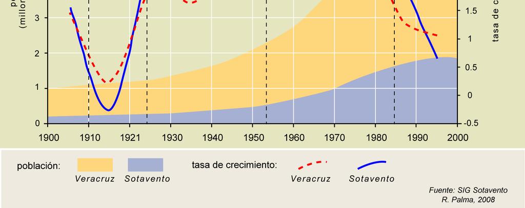 cuestionada Tasas de crecimiento en Veracruz y